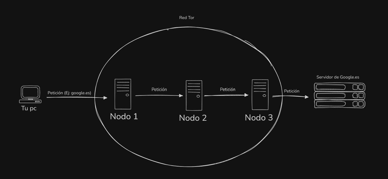 esquema_tor